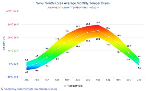 South Korea Temperature By Month