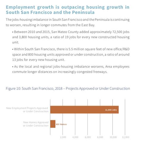 South San Francisco Is Planning For 13 Jobs Per Housing Unit 11 000