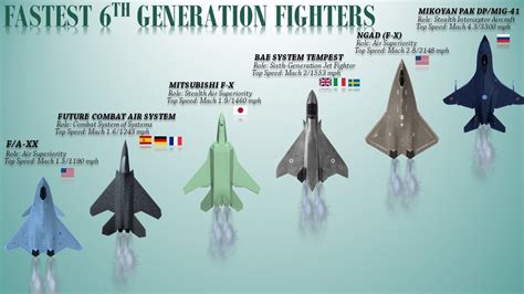 Speed Comparison Of 6Th Generation Fighters Stealth Aircraft Fighter