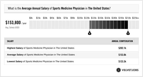 Sports Medicine Physician Salary Actual 2024 Projected 2025