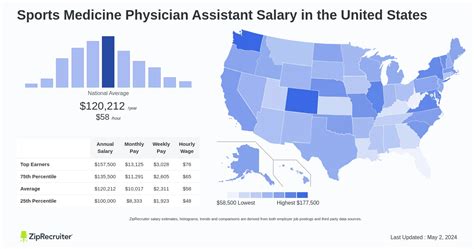 Sports Physician Salary