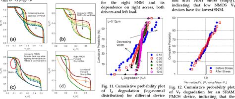 Sram Cell Static Noise Margin And Vmin Sensitivity To Transistor