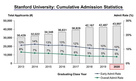 Stanford University Admissions Profile Graphs And Analysis