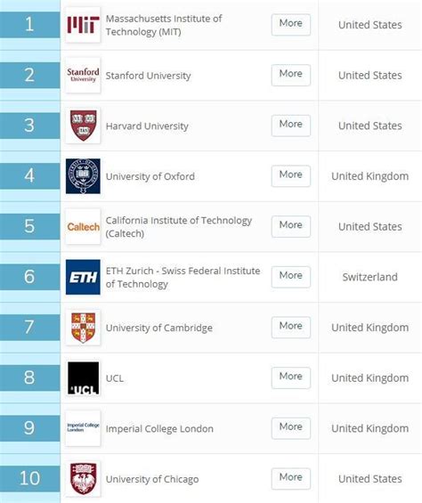 Stanford University Rank And Profile