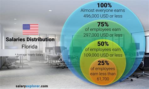 State Of Florida Salary