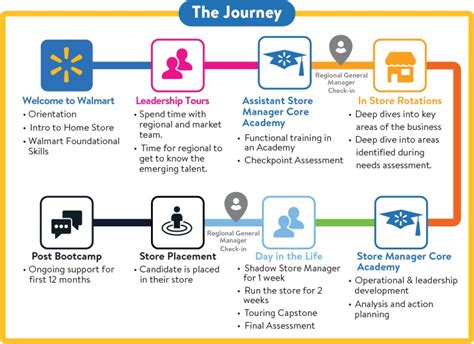 Store Manager Journey