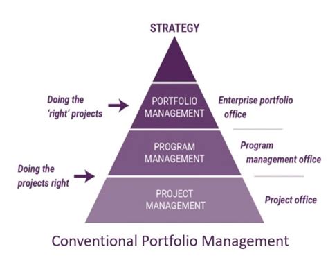 Strategic Planning Strategy Development Portfolio Management