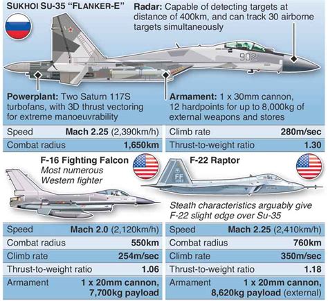 Su 35 Rusia Vs F 16 Turki Vs F 22 Amerika Lihat Perbandinganya