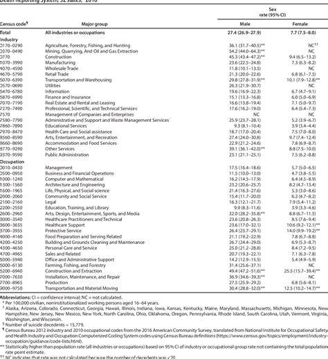 Suicide Rates By Industry And Occupation National Violent Death