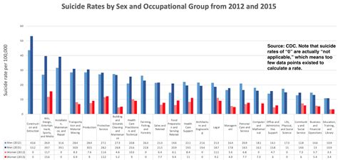 Suicide Rates By Industry And Occupation National Vital Statistics