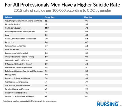 Suicide Rates By Profession Where Does Nursing Fall