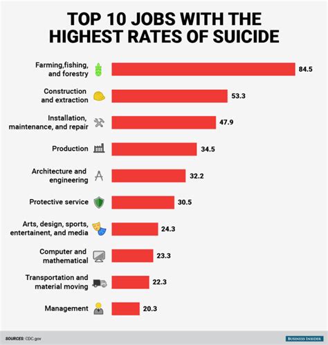 Suicide Rates By Profession