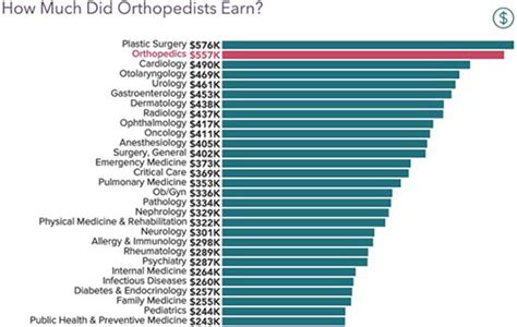 Surgeon Salary In America