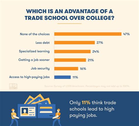 Survey What Do Young Americans Think About Trade School Bigrentz