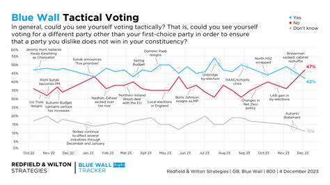 Tactical Voting Redfield Wilton Strategies