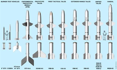 Talos Missile History