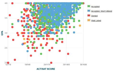 Tcu Acceptance Rate Sat Act Scores