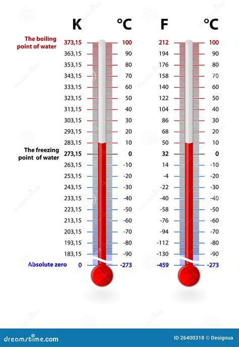 Temperature Scales Royalty Free Stock Photos Image 26400318