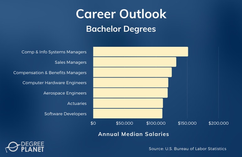 Texas A M Bachelor S Degree Has Highest Return On Investment Among