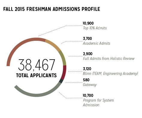 Texas A M University Acceptance Rate And Admission Requirements