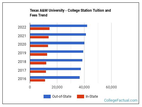 Texas A M University College Station Tuition And Fees