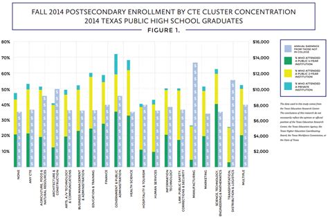 Texas A&M University Job Outcomes