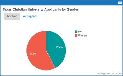 Texas Christian University Acceptance Rate Statistics