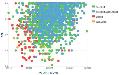 Texas Tech Admissions Sat Scores Acceptance Rate