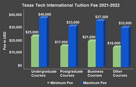 Texas Tech University Admissions 2021 Fees Acceptance Rate Entry