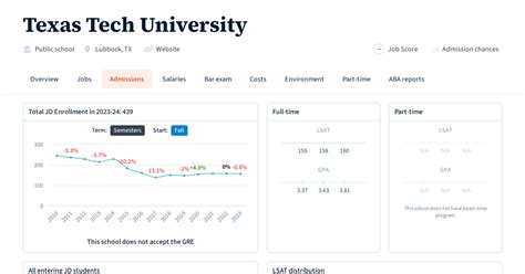 Texas Tech University Admissions Statistics 2023 24 Ay Law School