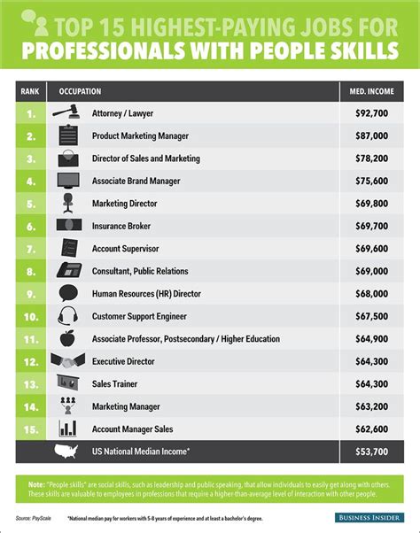 The 15 Best Paying Jobs For Professionals With Excellent People Skills