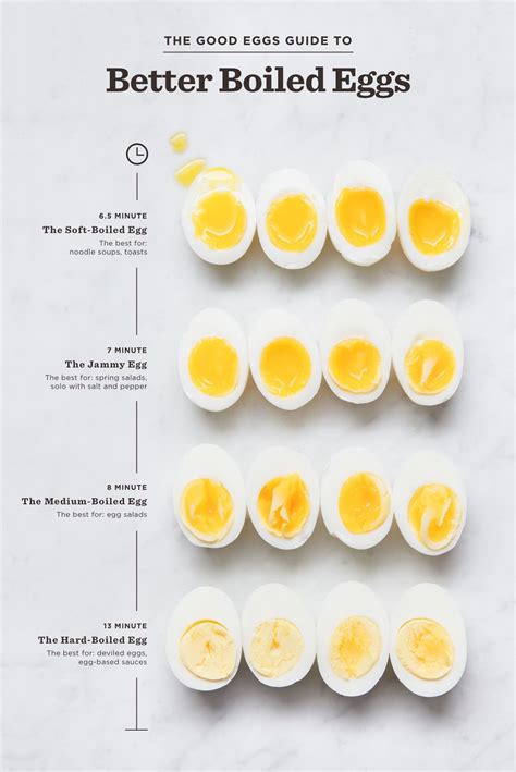 The Best Boiling Times For Eggs Scratchpad By Good Eggs Hardboiledeggs