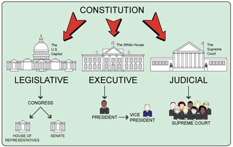 The Constitution Lesson 3 Checks And Balances Of The Government