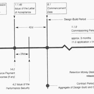 The Design Build Period Of Fidic Yellow Book Download Scientific Diagram