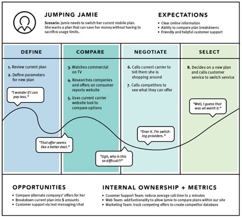 The Importance Of User Journey Map In Ux Design Process By Pandu