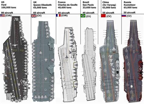 The Industrialist Carrier Classes Aircraft Carrier Navy Aircraft