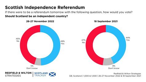 The Latest Poll By Redfield And Wilton Strategies On The Scottish