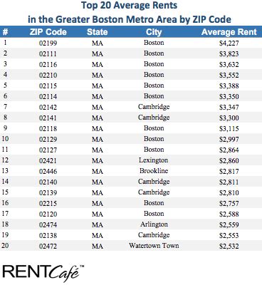 The Most Expensive Boston Zip Codes For Renters