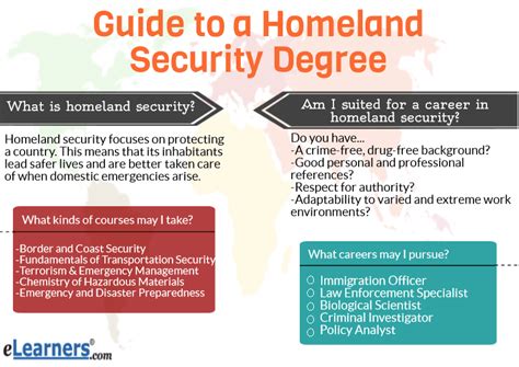 The Perfect 10Step Guide To Designing Your Homeland Security Major Now