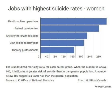 The Professions With Highest And Lowest Suicide Rates