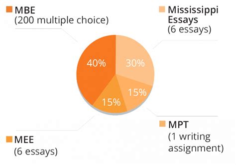 The Smart Guide To The Mississippi Bar Exam Smartbarprep Com