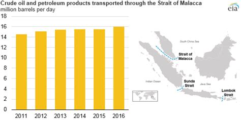 The Strait Of Malacca A Key Oil Trade Chokepoint Links The Indian And