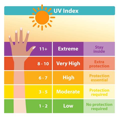 The Sun And Uv Exposure The Uv Index Explained Hubpages