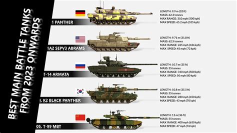 The Top 10 Best Tanks In 2023 2024 Main Battle Tanks Battle Tank