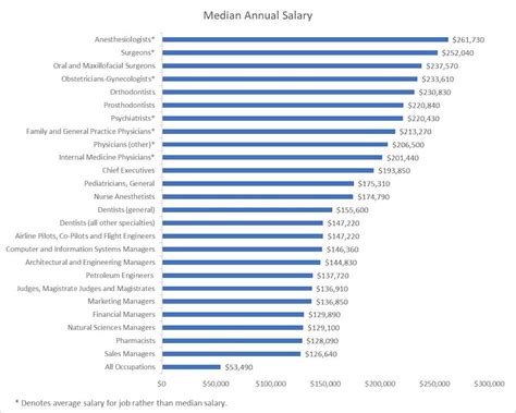 The Top 50 Highest Salary Jobs Unlocking The World S Best Paying