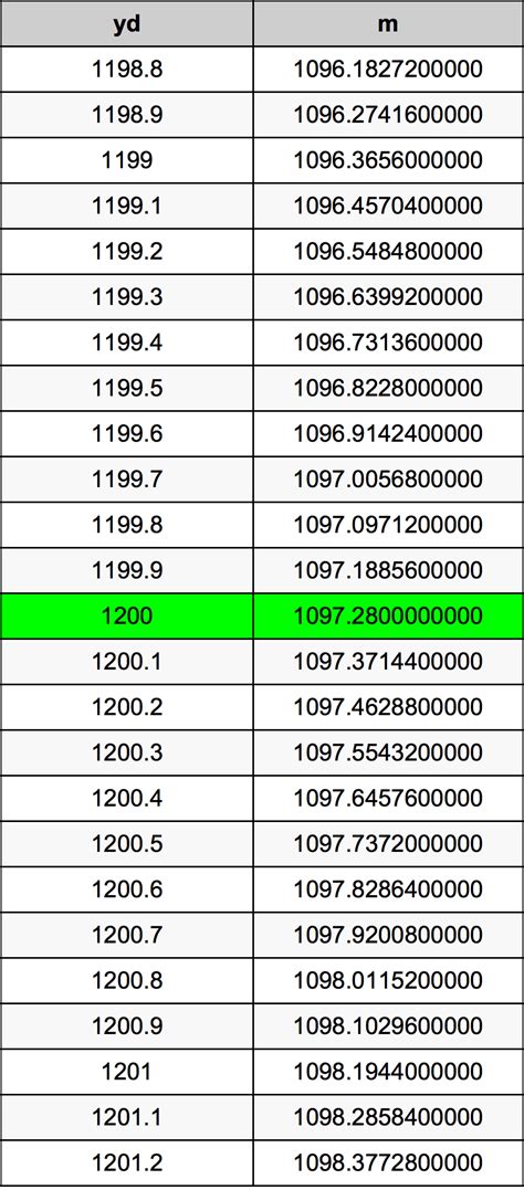 The Ultimate Guide: 1200 Yards To Meters Conversion Now