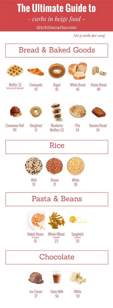 The Ultimate Guide To Carbs In Beige Food Look At The Photo Grid To