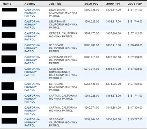 The Vantage Point Top California Highway Patrol Salaries