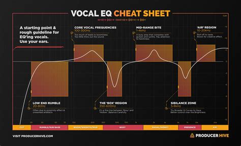 The Vocal Eq Chart Vocal Frequency Ranges Eq Tips In 2020 Music Mixing Music Engineers