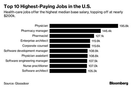 These Are The Highest Paying Jobs In The U S Right Now Bloomberg